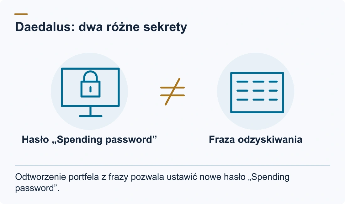 Daedalus: dwa różne sekrety: Hasło „Spending password”; Fraza odzyskiwania. Odtworzenie portfela z frazy pozwala ustawić nowe hasło „Spending password”.