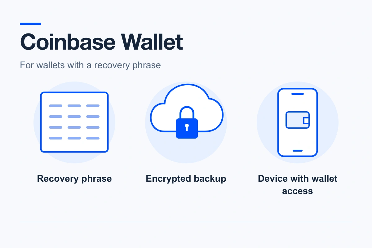 Coinbase Wallet recovery illustration: a recovery phrase, an encrypted cloud backup and a device that still opens the wallet.